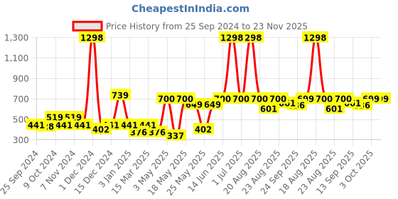 myntra.com Cortina Blue & White Set of 2 Fancy Valance Floral Printed Long Door Curtains cortina Price History Graph from 25 Sep 2024 to 22 Nov 2025