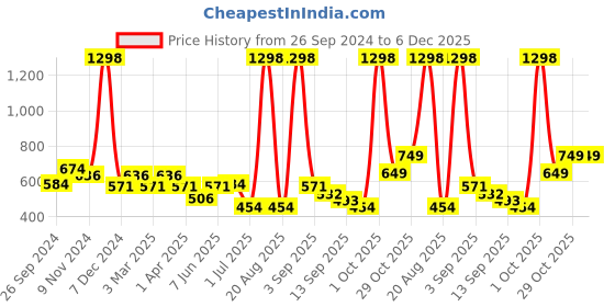 myntra.com Cortina Blue & White Set of 2 Fancy Valance Floral Printed Long Door Curtains cortina Price History Graph from 26 Sep 2024 to 5 Dec 2025