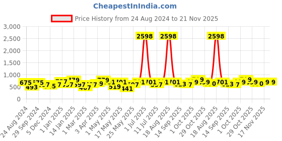 myntra.com Cortina Blue & White Set of 2 Fancy Valance Floral Printed Long Door Curtains cortina Price History Graph from 24 Aug 2024 to 20 Nov 2025