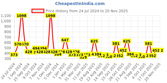 myntra.com Cortina Blue & White Set of 2 Fancy Valance Floral Printed Window Curtains cortina Price History Graph from 24 Jul 2024 to 20 Nov 2025