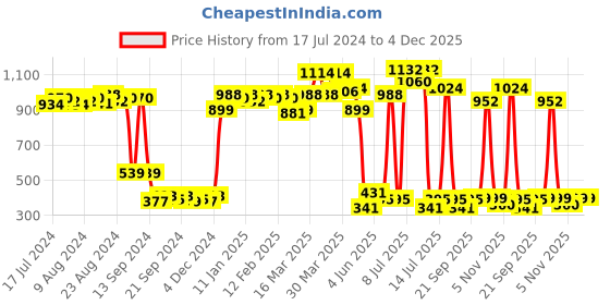 myntra.com Cortina Blue & White Set of 2 Floral Window Curtain cortina Price History Graph from 17 Jul 2024 to 4 Dec 2025