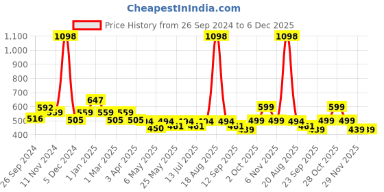myntra.com Cortina Blue & White Set of 2 Floral Window Curtain cortina Price History Graph from 26 Sep 2024 to 5 Dec 2025
