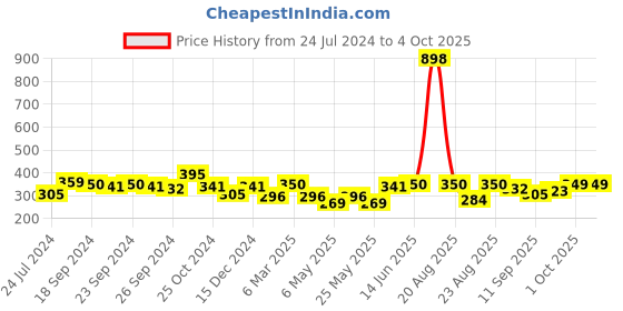 myntra.com Cortina Blue & White Set of 2 Floral Window Curtain cortina Price History Graph from 24 Jul 2024 to 4 Oct 2025