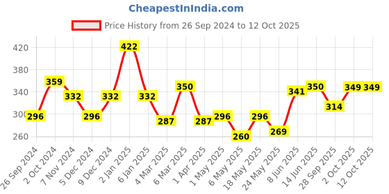 myntra.com Cortina Blue & White Set of 2 Floral Window Curtain cortina Price History Graph from 26 Sep 2024 to 12 Oct 2025