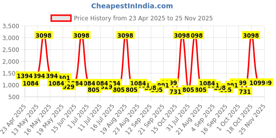 myntra.com Cortina Blue & White Set of 2 Floral Window Curtain cortina Price History Graph from 23 Apr 2025 to 24 Nov 2025