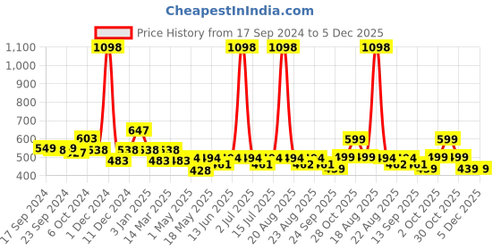 myntra.com Cortina Blue & White Set of 2 Floral Window Curtain -Blue 4 cortina Price History Graph from 17 Sep 2024 to 5 Dec 2025