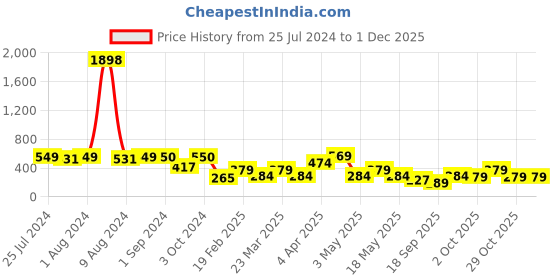 myntra.com Cortina Blue & White Single Printed Door Curtain cortina Price History Graph from 25 Jul 2024 to 30 Nov 2025
