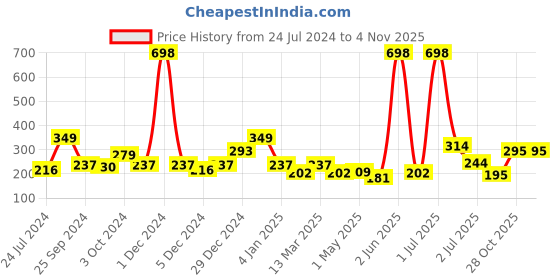 myntra.com Cortina Blue & White Water Resistant Handbag Organiser cortina Price History Graph from 24 Jul 2024 to 2 Nov 2025