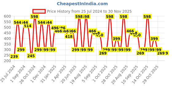 myntra.com Cortina Blue & Yellow Floral 104 TC Single Bedsheet with 1 Pillow Covers cortina Price History Graph from 25 Jul 2024 to 29 Nov 2025