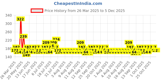 myntra.com Cortina Blue & Yellow Floral 110 TC Single Bedsheet with 1 Pillow Cover cortina Price History Graph from 26 Mar 2025 to 5 Dec 2025