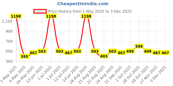 myntra.com Cortina Blue Artificial Flower cortina Price History Graph from 1 May 2025 to 3 Dec 2025