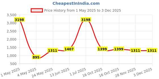 myntra.com Cortina Blue Artificial Flower cortina Price History Graph from 1 May 2025 to 3 Dec 2025