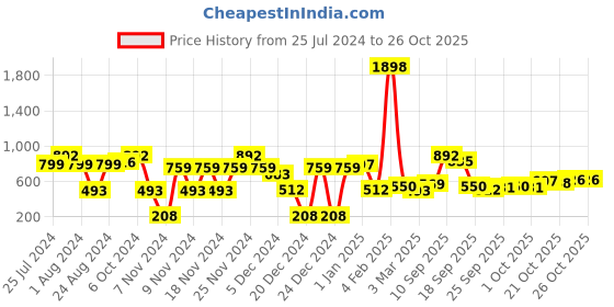 myntra.com Cortina Blue Cartoon Characters AC Room 250 GSM Single Bed Blanket cortina Price History Graph from 25 Jul 2024 to 25 Oct 2025