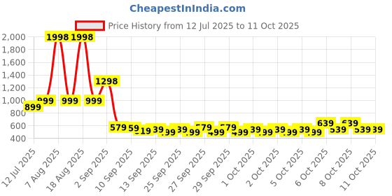 myntra.com Cortina Blue Carved Textured Doormat cortina Price History Graph from 12 Jul 2025 to 10 Oct 2025