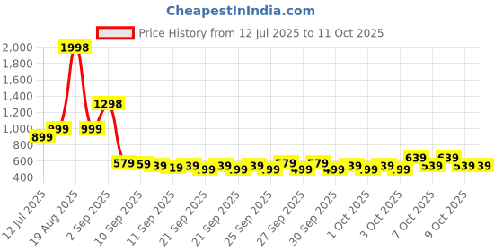 myntra.com Cortina Blue Carved Textured Doormat cortina Price History Graph from 12 Jul 2025 to 10 Oct 2025
