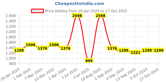 myntra.com Cortina Blue Checked Polyester 1 Piece Sofa Cover cortina Price History Graph from 20 Jan 2025 to 16 Oct 2025