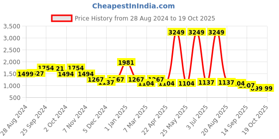 myntra.com Cortina Blue Elastic Stretchable Sofa Cover With Arms cortina Price History Graph from 28 Aug 2024 to 17 Oct 2025