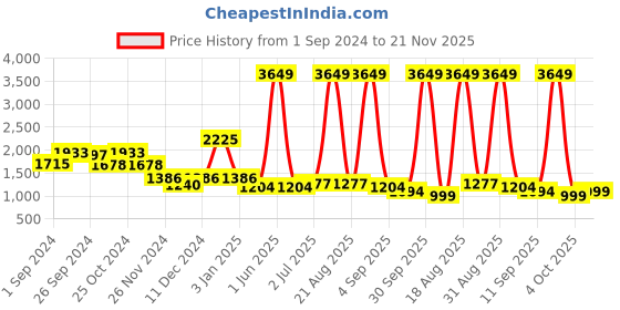 myntra.com Cortina Blue Elastic Stretchable Sofa Cover With Arms cortina Price History Graph from 1 Sep 2024 to 21 Nov 2025