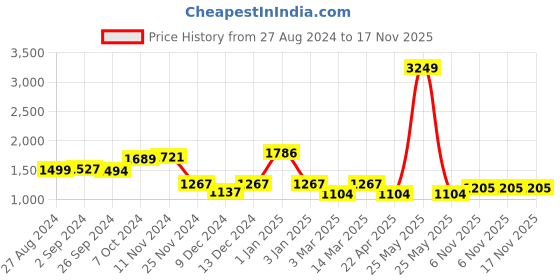 myntra.com Cortina Blue Jacquard 1 Piece Sofa Cover With Arms cortina Price History Graph from 27 Aug 2024 to 17 Nov 2025
