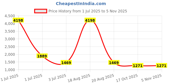 myntra.com Cortina Blue Printed 4-Seater Sofa Cover cortina Price History Graph from 1 Jul 2025 to 3 Nov 2025