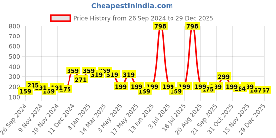 myntra.com Cortina Blue Printed Chair Cover cortina Price History Graph from 26 Sep 2024 to 28 Dec 2025