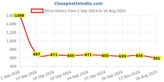 myntra.com Cortina Blue Printed Protective Medium Trolley Bag Cover cortina Price History Graph from 1 Sep 2024 to 16 Aug 2025