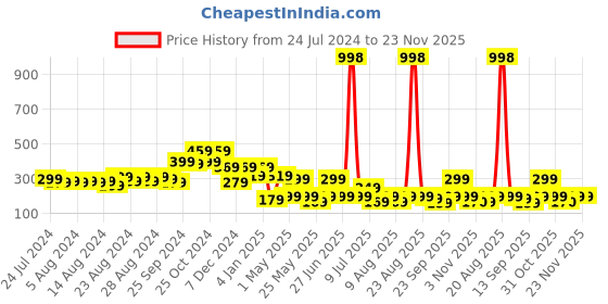myntra.com Cortina Blue Printed Single Curtain Curtain cortina Price History Graph from 24 Jul 2024 to 23 Nov 2025