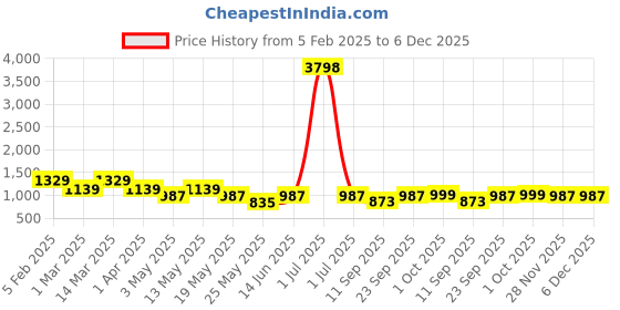 myntra.com Cortina Blue Printed Three-Seater Sofa Cover cortina Price History Graph from 5 Feb 2025 to 5 Dec 2025