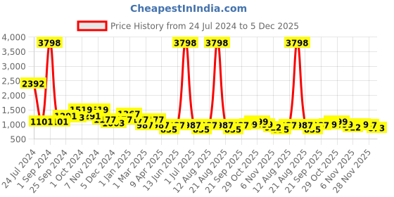 myntra.com Cortina Blue Printed Three-Seater Sofa Cover cortina Price History Graph from 24 Jul 2024 to 5 Dec 2025
