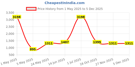 myntra.com Cortina Blue rtificial Flower With Pot cortina Price History Graph from 1 May 2025 to 3 Dec 2025