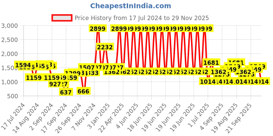 myntra.com Cortina Blue Self-Design 2-Seater Sofa Cover With Arms cortina Price History Graph from 17 Jul 2024 to 29 Nov 2025
