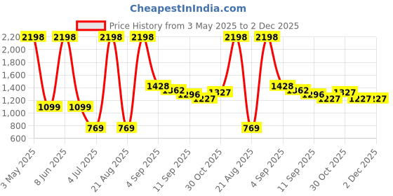 myntra.com Cortina Blue Self Design Bubble Stretchable Sofa Slipcover cortina Price History Graph from 3 May 2025 to 2 Dec 2025