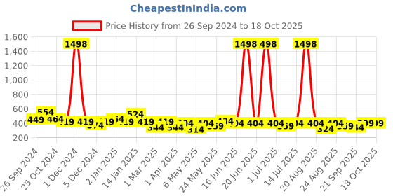 myntra.com Cortina Blue Set of 2 Door Curtains cortina Price History Graph from 26 Sep 2024 to 18 Oct 2025
