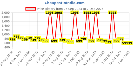 myntra.com Cortina Blue Set of 2 Embroidered Door Curtain cortina Price History Graph from 26 Sep 2024 to 7 Dec 2025