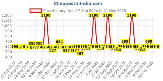 myntra.com Cortina Blue Set Of 2 Floral Door Curtain cortina Price History Graph from 17 Sep 2024 to 20 Nov 2025