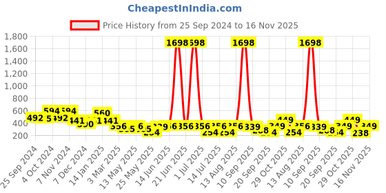 myntra.com Cortina Blue Set of 2 Floral Printed Window Curtains cortina Price History Graph from 25 Sep 2024 to 16 Nov 2025