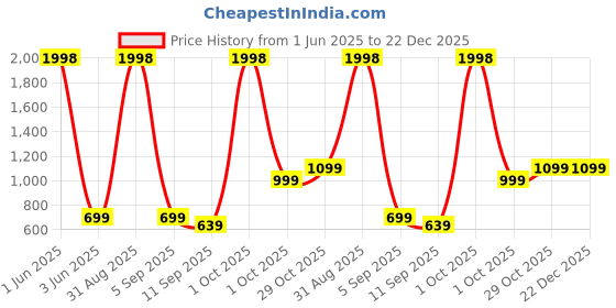 myntra.com Cortina Blue Set of 2 Geometric Room Darkening Long Door Curtain cortina Price History Graph from 1 Jun 2025 to 22 Dec 2025