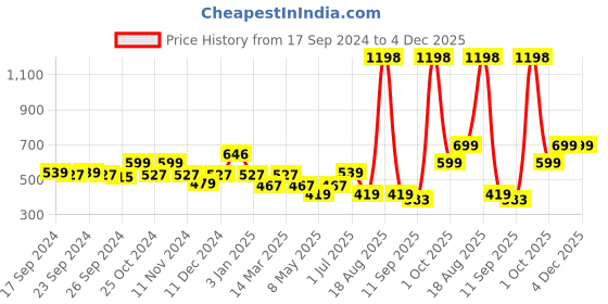 myntra.com Cortina Blue Set of 2 Long Door Curtain cortina Price History Graph from 17 Sep 2024 to 4 Dec 2025
