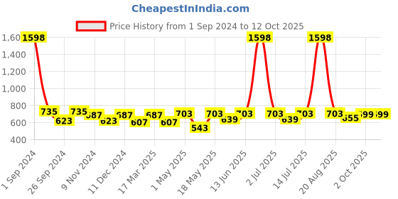 myntra.com Cortina Blue Set of 2 Self Design Door Curtains cortina Price History Graph from 1 Sep 2024 to 12 Oct 2025