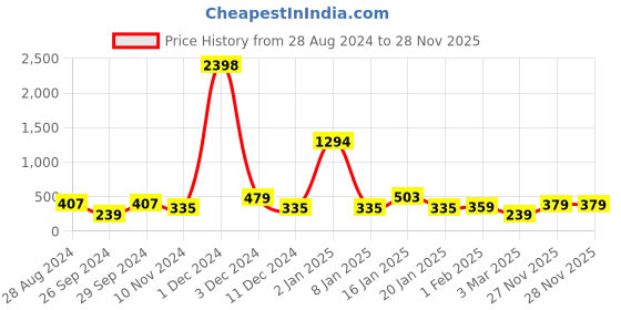 myntra.com Cortina Blue Set of 2 Sheer Door Curtain cortina Price History Graph from 28 Aug 2024 to 28 Nov 2025