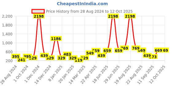 myntra.com Cortina Blue Set of 2 Sheer Window Curtain cortina Price History Graph from 28 Aug 2024 to 11 Oct 2025