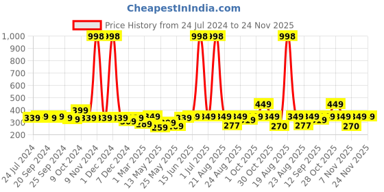 myntra.com Cortina Blue Set of 2 Window Curtain cortina Price History Graph from 24 Jul 2024 to 23 Nov 2025