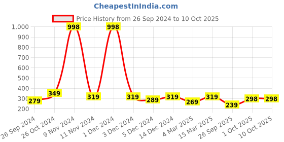myntra.com Cortina Blue Set of 2 Window Curtain cortina Price History Graph from 26 Sep 2024 to 9 Oct 2025