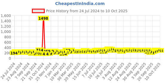 myntra.com Cortina Blue Set of 2  Window Curtains cortina Price History Graph from 24 Jul 2024 to 9 Oct 2025