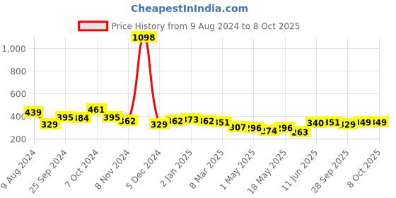 myntra.com Cortina Blue Set of 2 Window Curtains cortina Price History Graph from 9 Aug 2024 to 8 Oct 2025