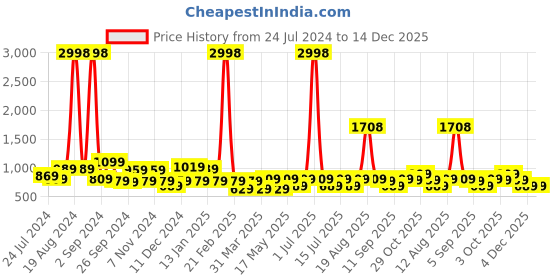 myntra.com Cortina Blue Set Of 4 Jacquard Chair Covers cortina Price History Graph from 24 Jul 2024 to 14 Dec 2025