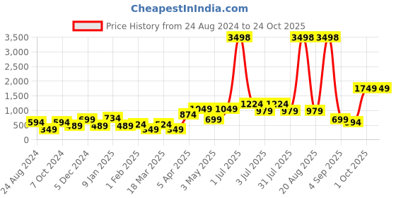 myntra.com Cortina Blue Set of 4 Sheer Window Curtains cortina Price History Graph from 24 Aug 2024 to 23 Oct 2025