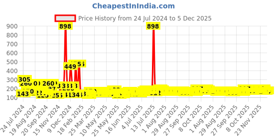 myntra.com Cortina Blue Single Door Curtain cortina Price History Graph from 24 Jul 2024 to 5 Dec 2025