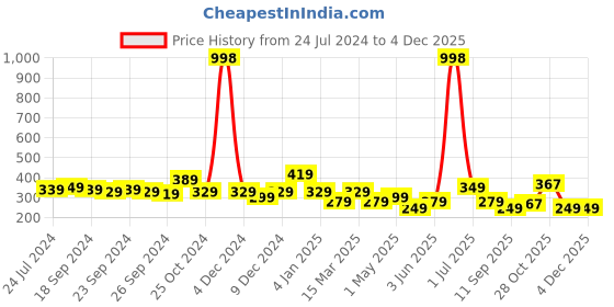 myntra.com Cortina Blue Single Leaf Print Door Curtain cortina Price History Graph from 24 Jul 2024 to 1 Dec 2025