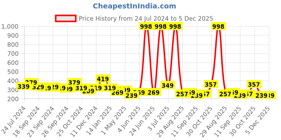 myntra.com Cortina Blue Single Leaf Print Long Door Curtain cortina Price History Graph from 24 Jul 2024 to 4 Dec 2025